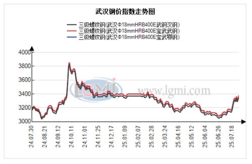 武汉建材价格小幅上涨 成交一般