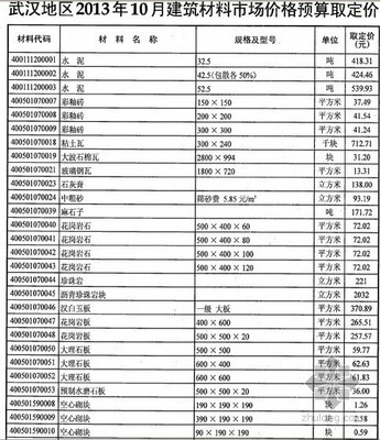 建筑材料市场价格信息
